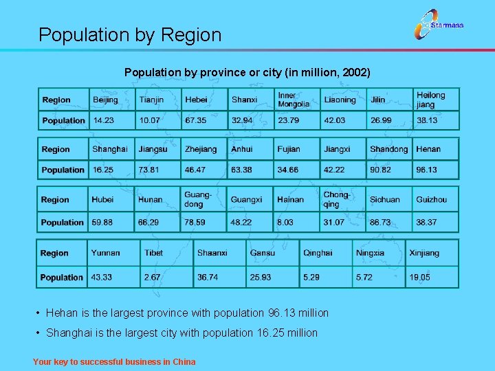 Population by Region Population by province or city (in million, 2002) • Hehan is