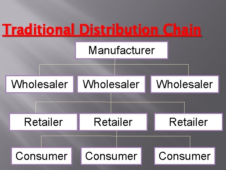 Traditional Distribution Chain Manufacturer Wholesaler Retailer Consumer 