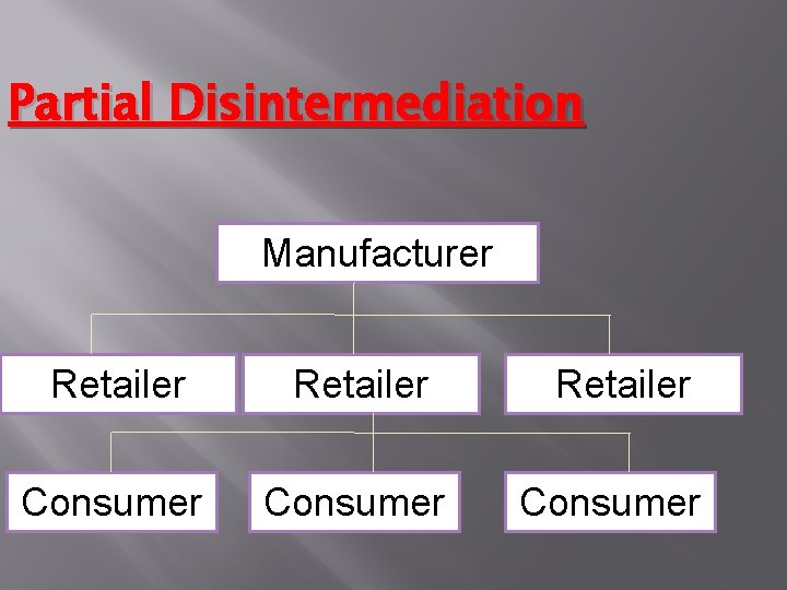 Partial Disintermediation Manufacturer Retailer Consumer 