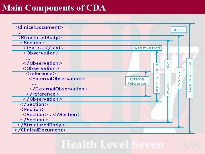 Main Components of CDA <Clinical. Document>. . . <Structured. Body> <Section> <text>. . .