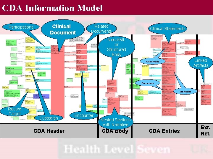 CDA Information Model Participations Clinical Document Related Documents Clinical Statements Non-XML or Structured Body