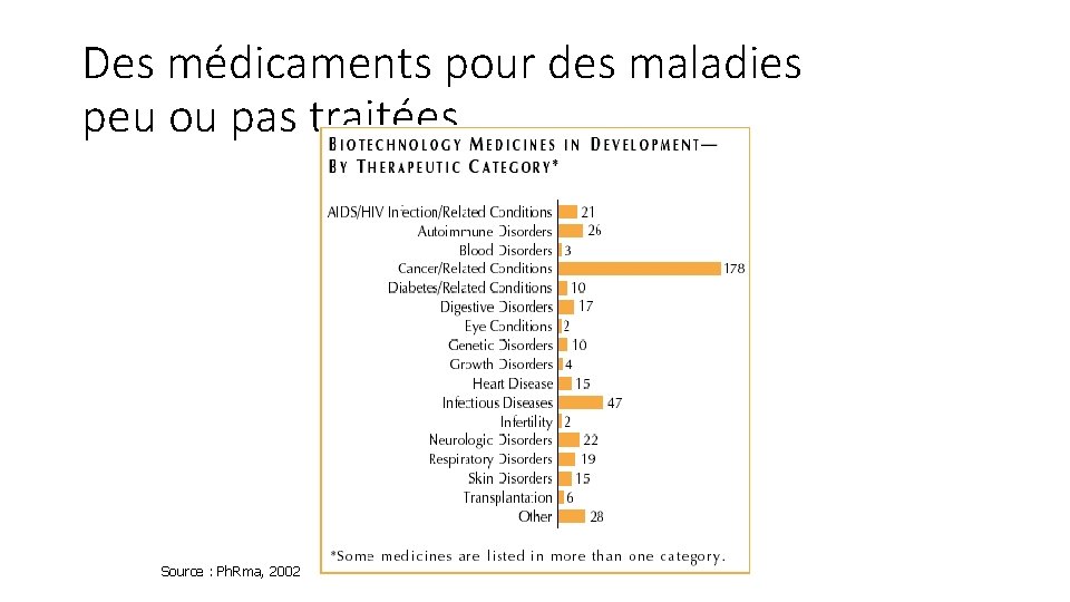 Des médicaments pour des maladies peu ou pas traitées Source : Ph. Rma, 2002