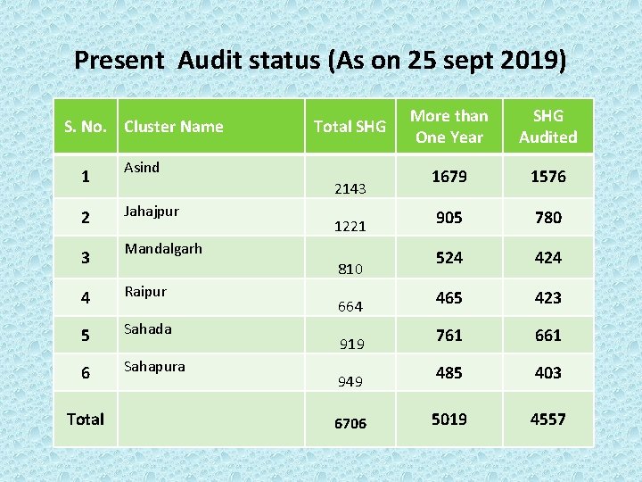 Present Audit status (As on 25 sept 2019) S. No. Cluster Name 1 SHG