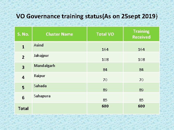 VO Governance training status(As on 25 sept 2019) S. No. Cluster Name 1 Asind