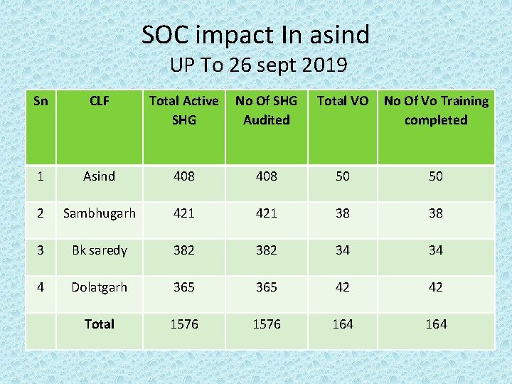 SOC impact In asind UP To 26 sept 2019 Sn CLF Total Active No