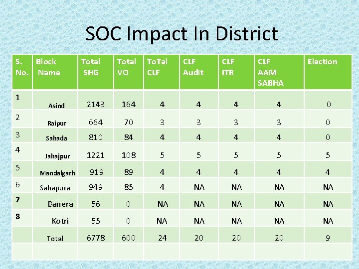 SOC Impact In District S. Block No. Name 1 2 3 4 5 6