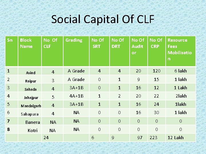 Social Capital Of CLF Sn Block Name No Of CLF Grading No Of SRT