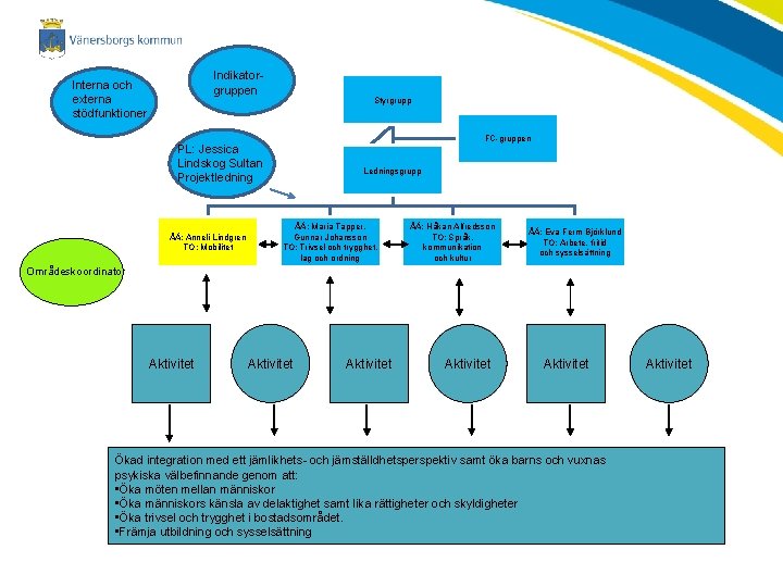 Indikatorgruppen Interna och externa stödfunktioner Styrgrupp FC-gruppen PL: Jessica Lindskog Sultan Projektledning ÅÄ: Anneli