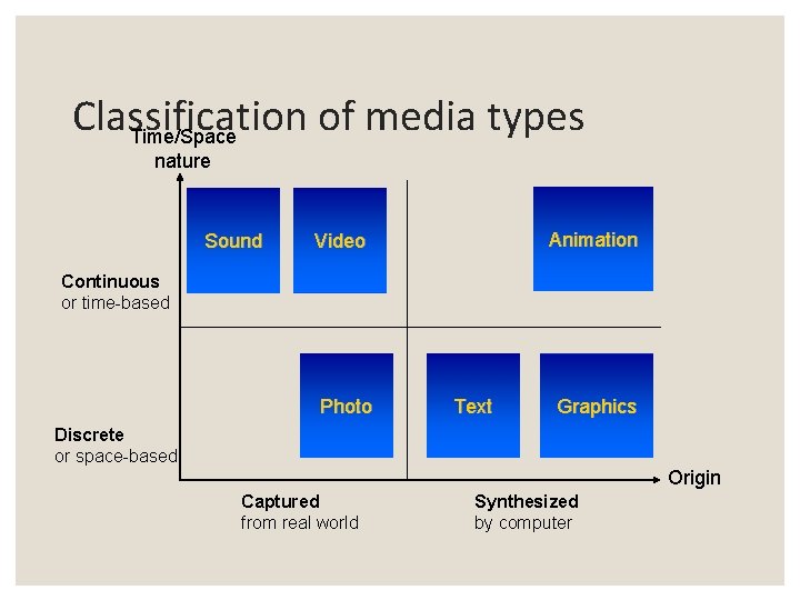 Classification of media types Time/Space nature Sound Animation Video Continuous or time-based Photo Text Classification of media types Time/Space nature Sound Animation Video Continuous or time-based Photo Text
