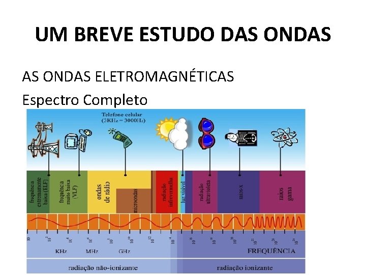 UM BREVE ESTUDO DAS ONDAS ELETROMAGNÉTICAS Espectro Completo 