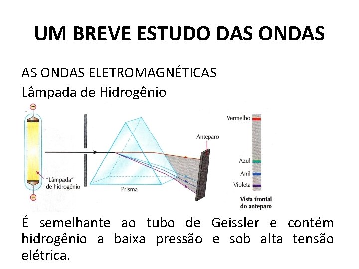 UM BREVE ESTUDO DAS ONDAS ELETROMAGNÉTICAS Lâmpada de Hidrogênio É semelhante ao tubo de