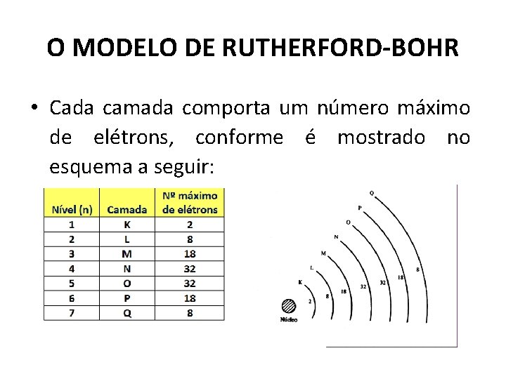 O MODELO DE RUTHERFORD-BOHR • Cada camada comporta um número máximo de elétrons, conforme