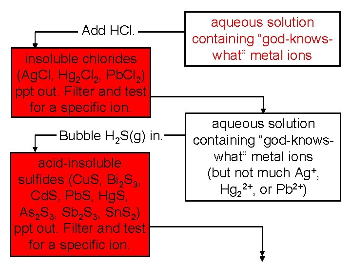 Add HCl. insoluble chlorides (Ag. Cl, Hg 2 Cl 2, Pb. Cl 2) ppt