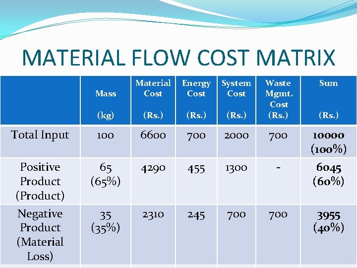 MATERIAL FLOW COST MATRIX Mass Material Cost Energy Cost System Cost (kg) (Rs. )