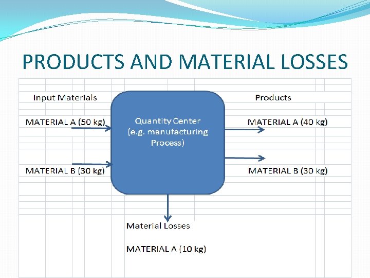 PRODUCTS AND MATERIAL LOSSES 