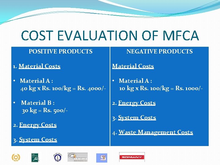 COST EVALUATION OF MFCA POSITIVE PRODUCTS 1. Material Costs NEGATIVE PRODUCTS Material Costs •