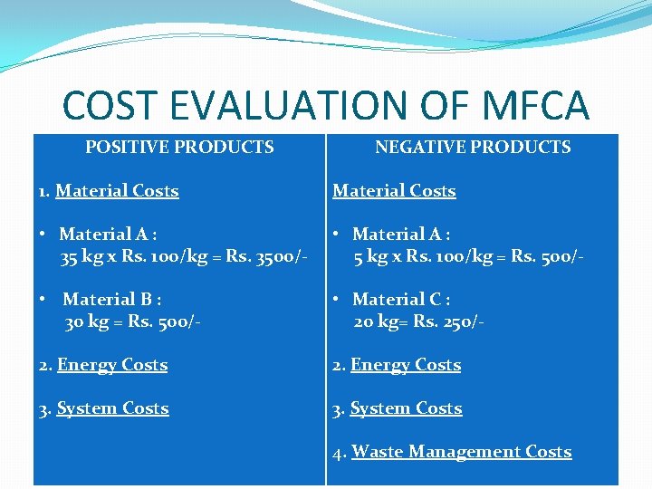 COST EVALUATION OF MFCA POSITIVE PRODUCTS NEGATIVE PRODUCTS 1. Material Costs • Material A