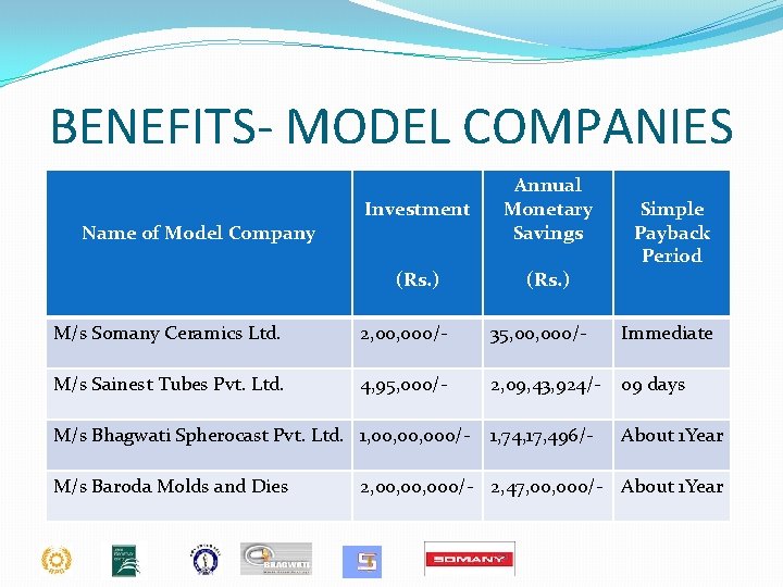 BENEFITS- MODEL COMPANIES Name of Model Company Investment Annual Monetary Savings (Rs. ) Simple