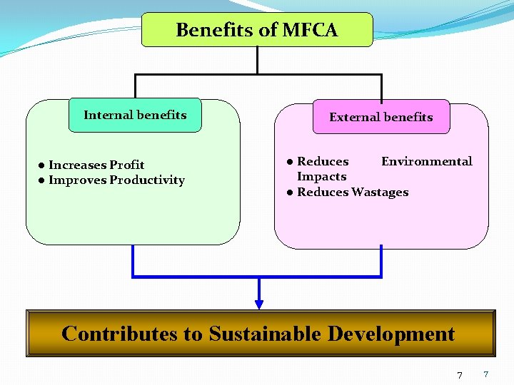 Benefits of MFCA Internal benefits l l Increases Profit Improves Productivity External benefits l