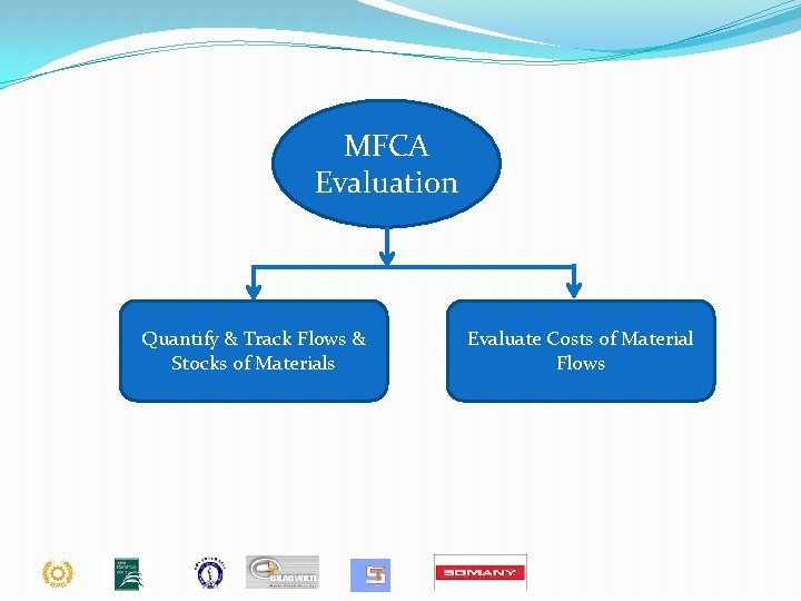 MFCA Evaluation Quantify & Track Flows & Stocks of Materials Evaluate Costs of Material