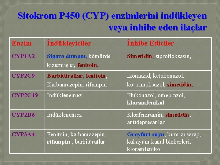 Sitokrom P 450 (CYP) enzimlerini indükleyen veya inhibe eden ilaçlar Enzim İndükleyiciler İnhibe Ediciler