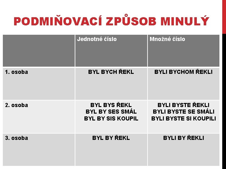 PODMIŇOVACÍ ZPŮSOB MINULÝ Jednotné číslo Množné číslo 1. osoba BYL BYCH ŘEKL BYLI BYCHOM