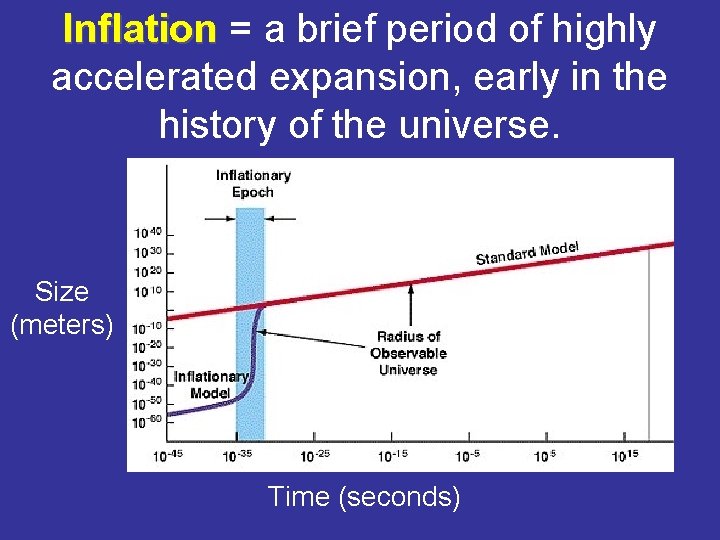 Inflation = a brief period of highly accelerated expansion, early in the history of