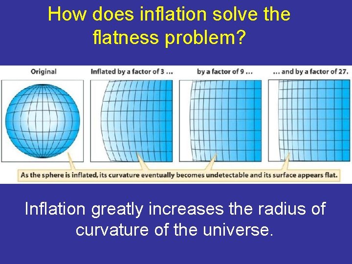 How does inflation solve the flatness problem? Inflation greatly increases the radius of curvature