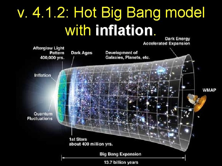 v. 4. 1. 2: Hot Big Bang model with inflation 