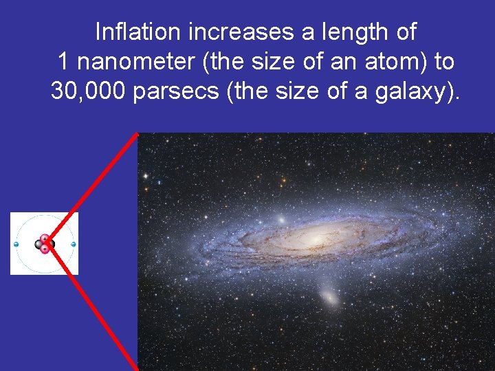 Inflation increases a length of 1 nanometer (the size of an atom) to 30,