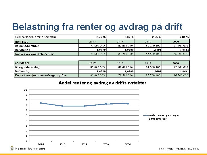 Belastning fra renter og avdrag på drift Andel renter og avdrag av driftsinntekter 10