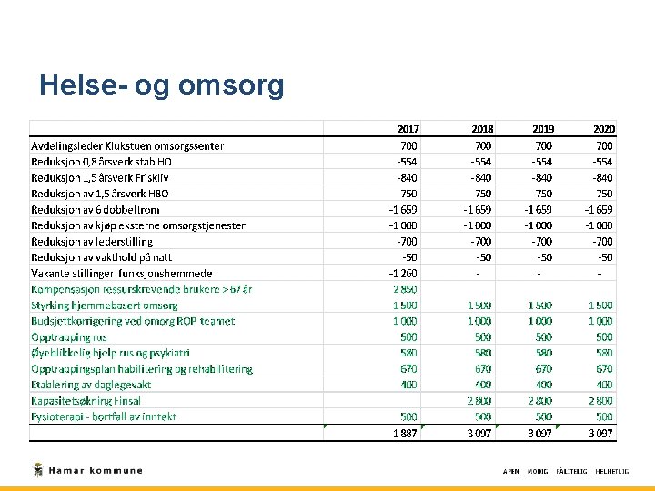 Helse- og omsorg 