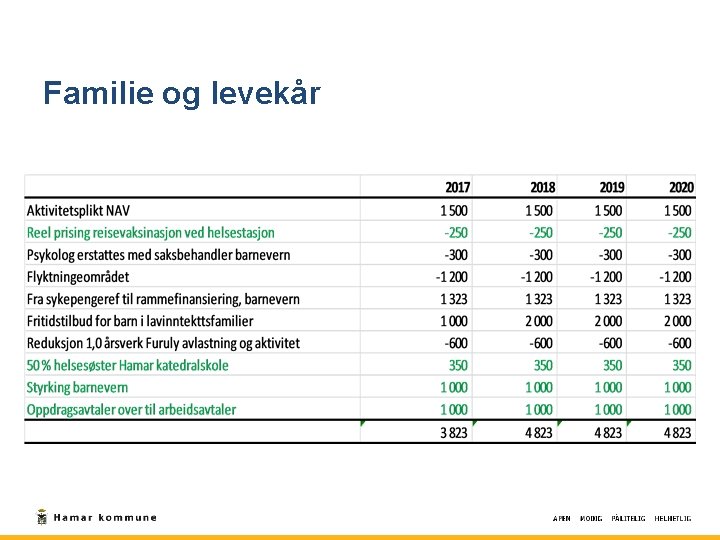 Familie og levekår 