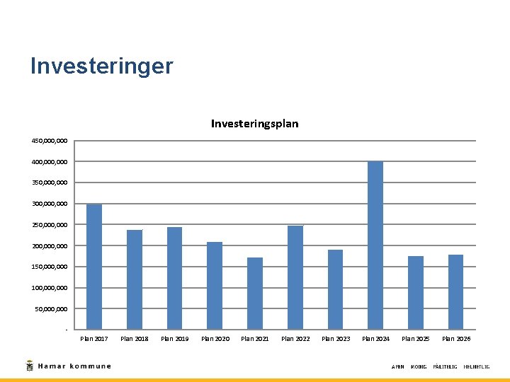 Investeringer Investeringsplan 450, 000 400, 000 350, 000 300, 000 250, 000 200, 000