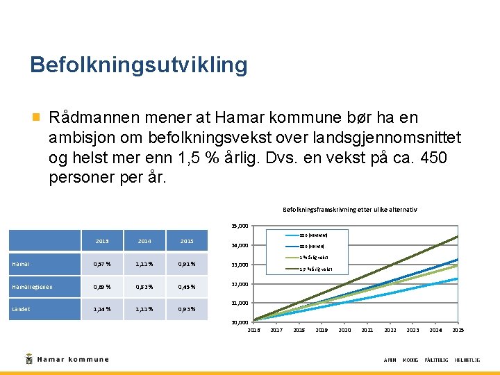Befolkningsutvikling Rådmannen mener at Hamar kommune bør ha en ambisjon om befolkningsvekst over landsgjennomsnittet