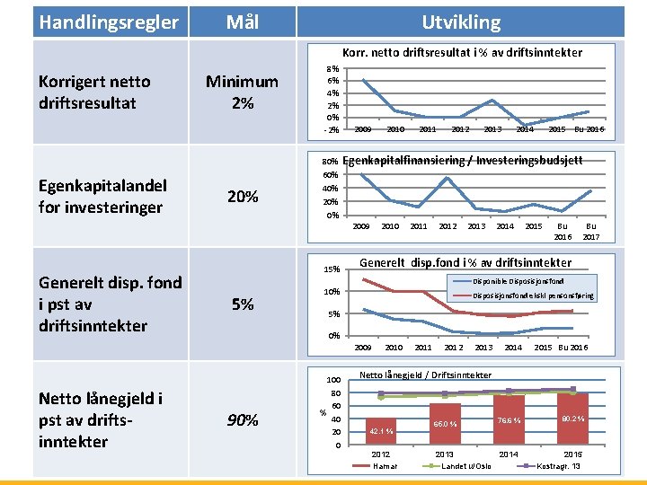 Handlingsregler Mål Utvikling Korr. netto driftsresultat i % av driftsinntekter Korrigert netto driftsresultat Minimum