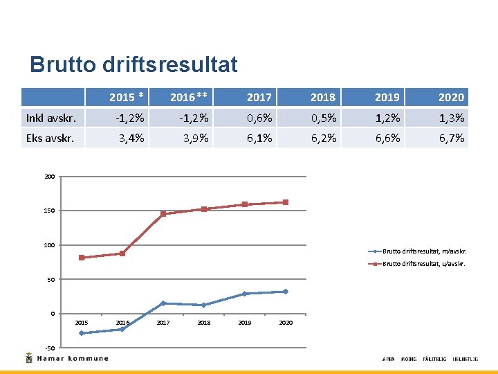 Brutto driftsresultat 2015 * 2016** 2017 2018 2019 2020 Inkl avskr. -1, 2% 0,