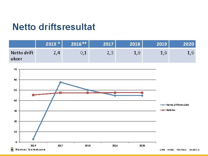 Netto driftsresultat Netto drift ukorr 2015 * 2016** 2017 2018 2019 2020 2, 4