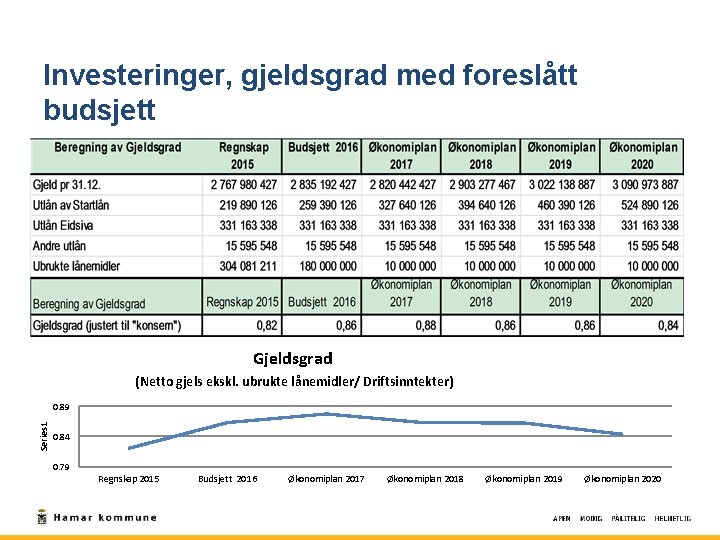 Investeringer, gjeldsgrad med foreslått budsjett Gjeldsgrad (Netto gjels ekskl. ubrukte lånemidler/ Driftsinntekter) Series 1