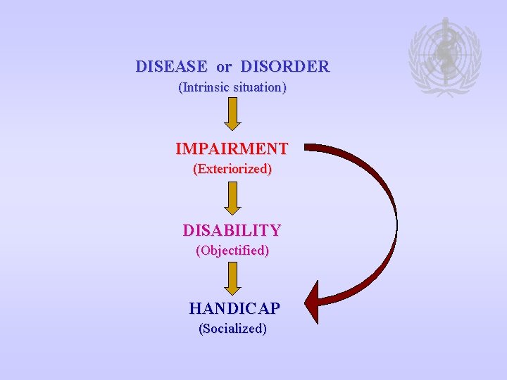 DISEASE or DISORDER (Intrinsic situation) IMPAIRMENT (Exteriorized) DISABILITY (Objectified) HANDICAP (Socialized) 