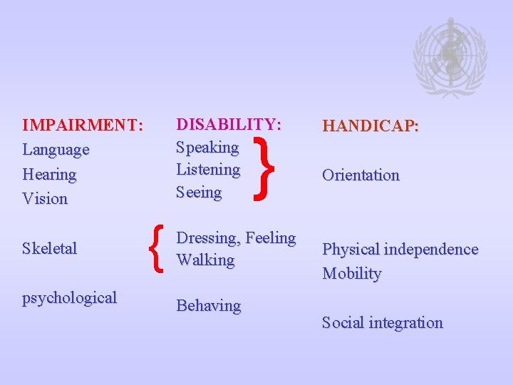 DISABILITY: Speaking Listening Seeing IMPAIRMENT: Language Hearing Vision Skeletal psychological } { Dressing, Feeling