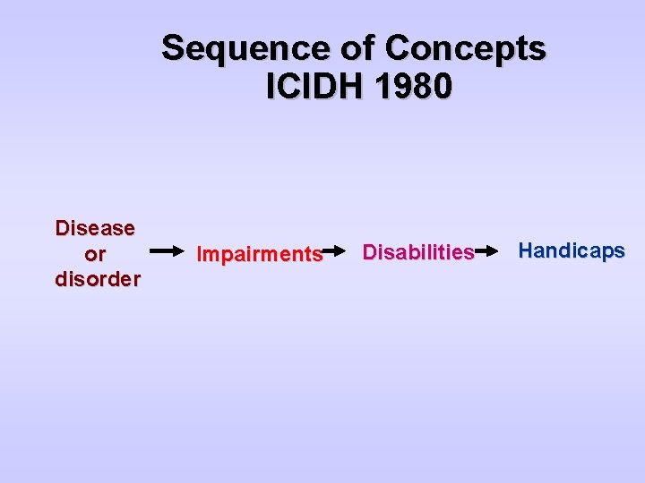 Sequence of Concepts ICIDH 1980 Disease or disorder Impairments Disabilities Handicaps 