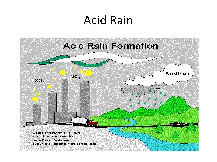 Acid Rain 