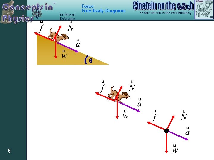 Force Free-body Diagrams θ 5 