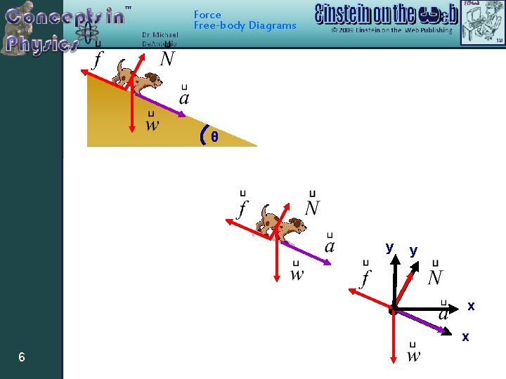 Force Free-body Diagrams θ y y x x 6 