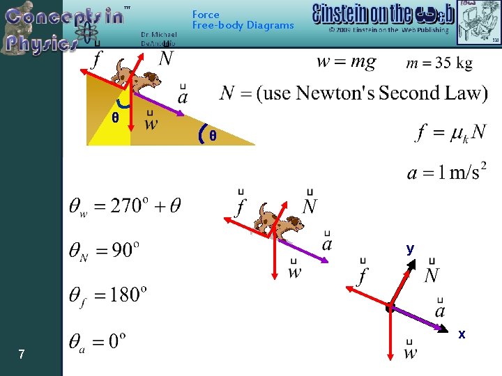 Force Free-body Diagrams θ θ y x 7 