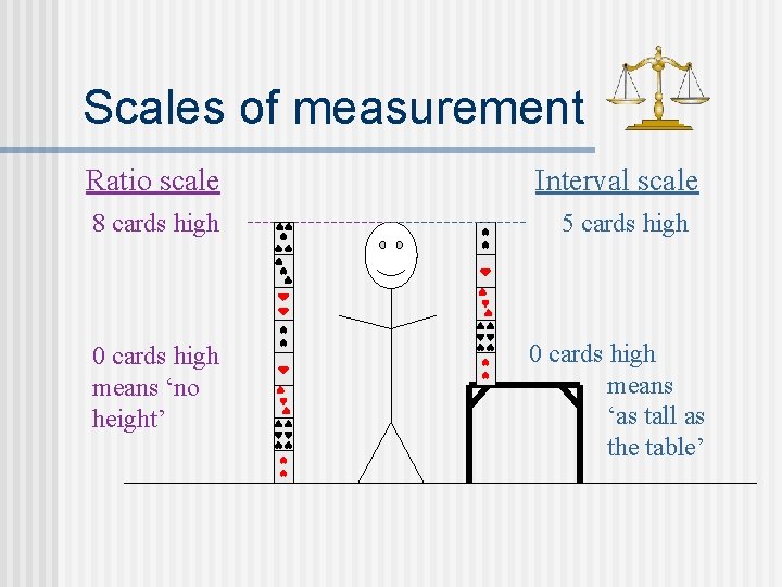 Scales of measurement Ratio scale 8 cards high 0 cards high means ‘no height’