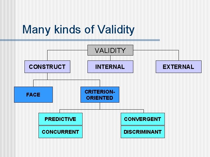 Many kinds of Validity VALIDITY CONSTRUCT INTERNAL CRITERIONORIENTED FACE PREDICTIVE CONVERGENT CONCURRENT DISCRIMINANT EXTERNAL