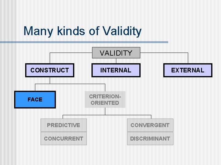 Many kinds of Validity VALIDITY CONSTRUCT INTERNAL CRITERIONORIENTED FACE PREDICTIVE CONVERGENT CONCURRENT DISCRIMINANT EXTERNAL