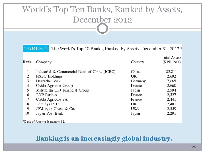 World’s Top Ten Banks, Ranked by Assets, December 2012 Banking is an increasingly global